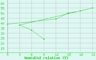 Courbe de l'humidit relative pour Diwaniya