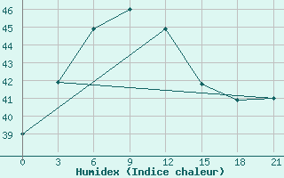 Courbe de l'humidex pour Kumarkhali