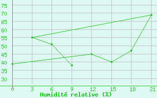 Courbe de l'humidit relative pour Rijeka / Omisalj