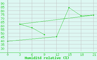 Courbe de l'humidit relative pour Pavlovskij Posad