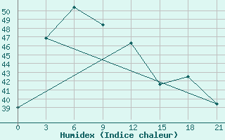 Courbe de l'humidex pour Surin