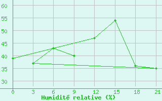 Courbe de l'humidit relative pour Civitavecchia