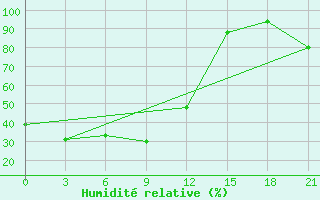 Courbe de l'humidit relative pour Batamaj