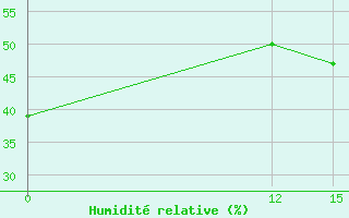 Courbe de l'humidit relative pour Paso De Indios