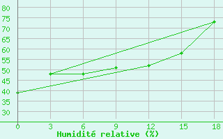 Courbe de l'humidit relative pour Tihoreck