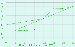 Courbe de l'humidit relative pour Bagdarin