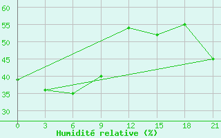 Courbe de l'humidit relative pour Zyrjanka