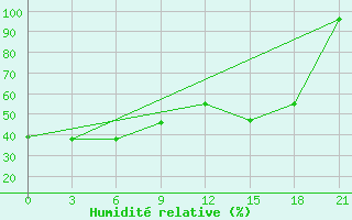 Courbe de l'humidit relative pour Verkhne-Vilyuysk