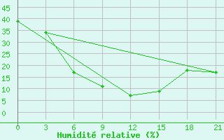 Courbe de l'humidit relative pour Gazandzhyk