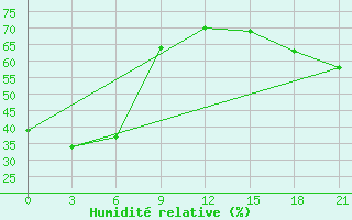 Courbe de l'humidit relative pour McMurdo