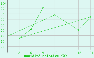 Courbe de l'humidit relative pour Badrah