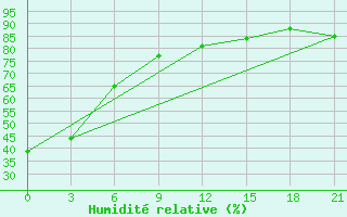 Courbe de l'humidit relative pour Petropavlovsk-Kamchatskij