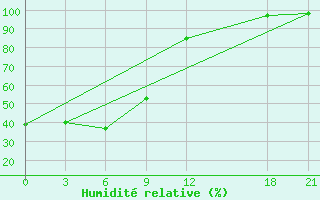 Courbe de l'humidit relative pour Suifenhe