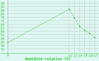 Courbe de l'humidit relative pour Catacamas