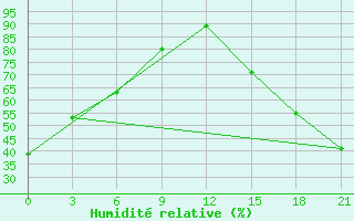 Courbe de l'humidit relative pour Fort Vermilion