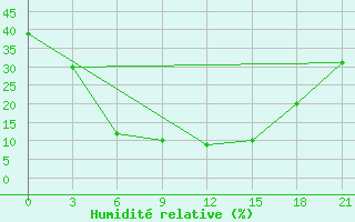 Courbe de l'humidit relative pour Sam