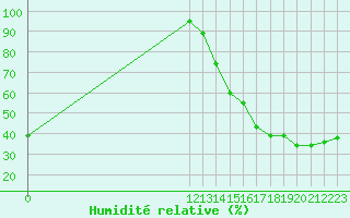 Courbe de l'humidit relative pour Yoro
