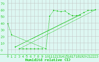Courbe de l'humidit relative pour Saint-Michel-Mont-Mercure (85)