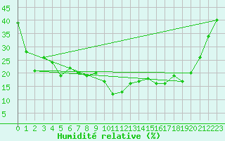 Courbe de l'humidit relative pour Lans-en-Vercors - Les Allires (38)