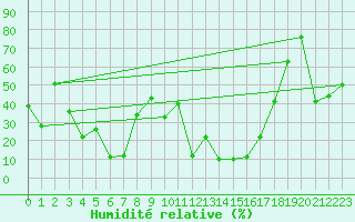 Courbe de l'humidit relative pour Napf (Sw)