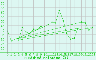 Courbe de l'humidit relative pour Alistro (2B)