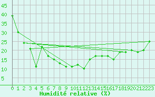 Courbe de l'humidit relative pour Zugspitze