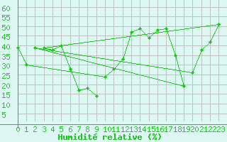 Courbe de l'humidit relative pour Corvatsch