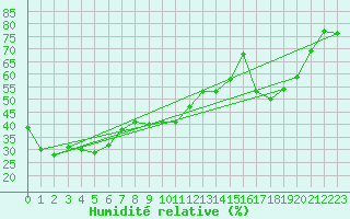 Courbe de l'humidit relative pour Sonnblick - Autom.