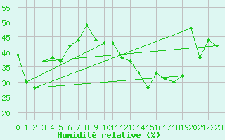 Courbe de l'humidit relative pour Deux-Verges (15)