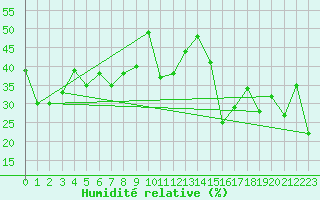 Courbe de l'humidit relative pour Saentis (Sw)