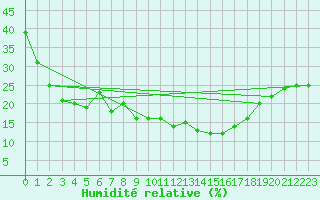 Courbe de l'humidit relative pour Tozeur