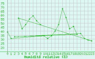 Courbe de l'humidit relative pour Ile Rousse (2B)
