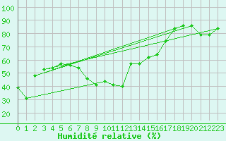 Courbe de l'humidit relative pour Ullensvang Forsoks.