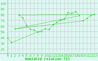 Courbe de l'humidit relative pour Baisoara