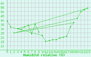 Courbe de l'humidit relative pour Cervera de Pisuerga