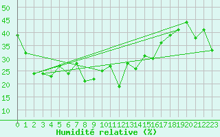 Courbe de l'humidit relative pour Grimsel Hospiz