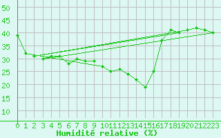 Courbe de l'humidit relative pour Embrun (05)