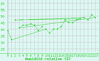 Courbe de l'humidit relative pour Zerind