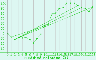 Courbe de l'humidit relative pour Les Diablerets