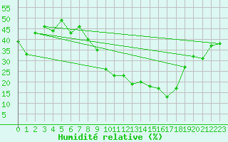 Courbe de l'humidit relative pour Madrid / Retiro (Esp)