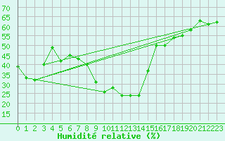 Courbe de l'humidit relative pour Montpellier (34)