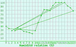 Courbe de l'humidit relative pour Crap Masegn