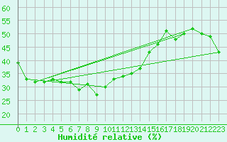 Courbe de l'humidit relative pour Hohenpeissenberg