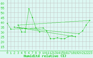 Courbe de l'humidit relative pour Cannes (06)