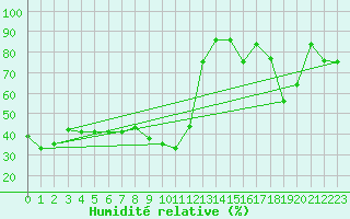 Courbe de l'humidit relative pour Calvi (2B)