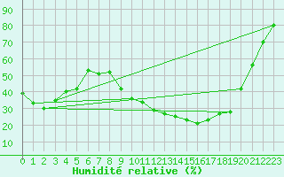 Courbe de l'humidit relative pour Anglars St-Flix(12)