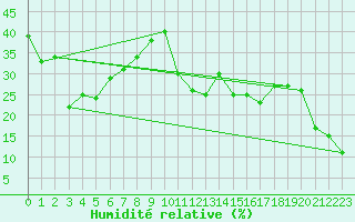 Courbe de l'humidit relative pour La Dle (Sw)