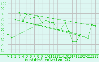 Courbe de l'humidit relative pour Capo Bellavista