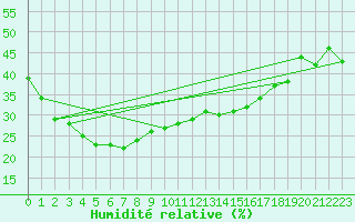 Courbe de l'humidit relative pour Kintore