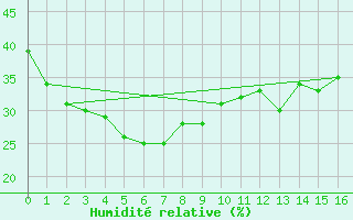 Courbe de l'humidit relative pour Giles